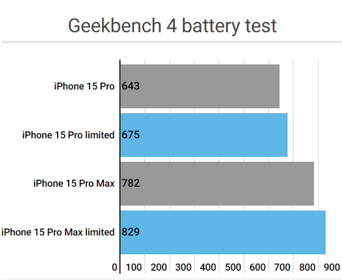 丹巴apple维修站iPhone15Pro的ProMotion高刷功能耗电吗