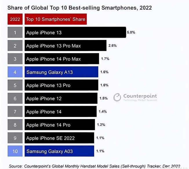 丹巴苹果维修分享:为什么iPhone14的销量不如iPhone13? 