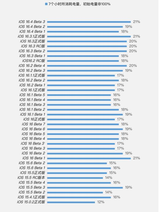 丹巴苹果手机维修分享iOS 16.4 Beta 3续航跑分等测试结果汇总 