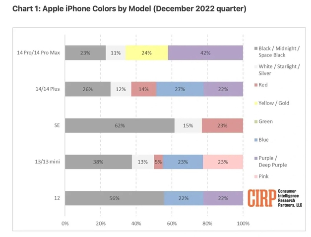 丹巴苹果维修网点分享：美国用户最喜欢什么颜色的iPhone 14？ 