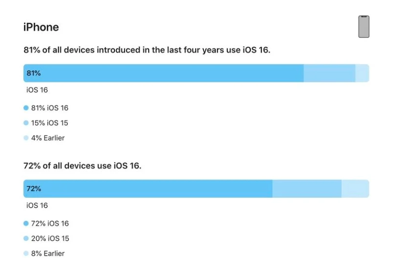 丹巴苹果手机维修分享iOS 16 / iPadOS 16 安装率 