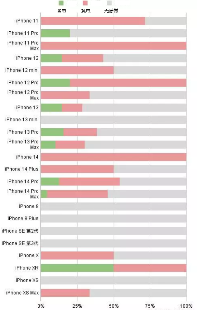 丹巴苹果手机维修分享iOS16.2太耗电怎么办？iOS16.2续航不好可以降级吗？ 