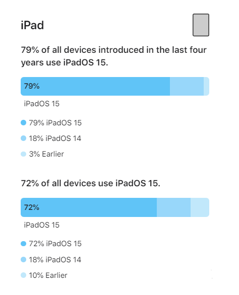 丹巴苹果手机维修分享iOS 16将至，iOS 15安装率怎么样 
