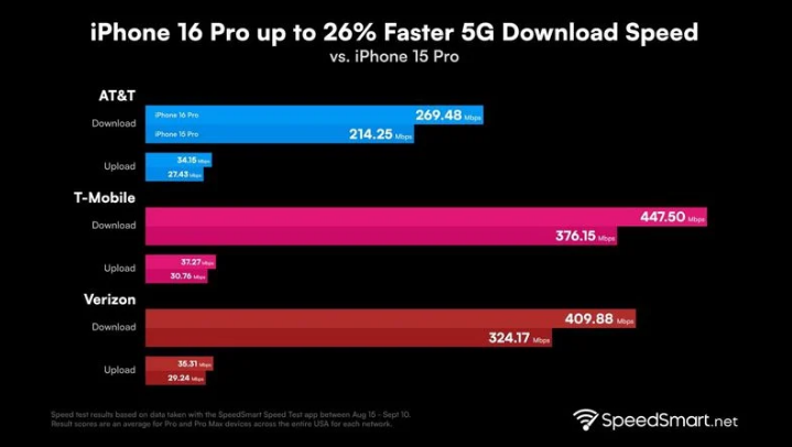 丹巴苹果手机维修分享iPhone 16 Pro 系列的 5G 速度 