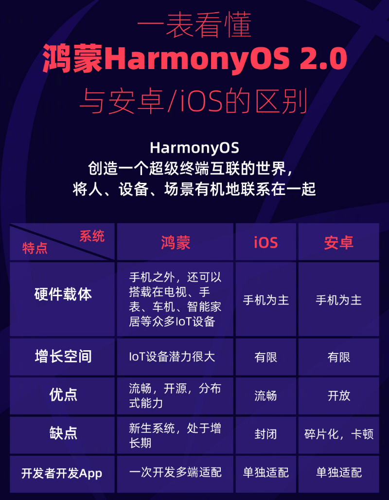 丹巴苹果手机维修分享华为鸿蒙 OS 与安卓以及 iOS 都有什么区别 