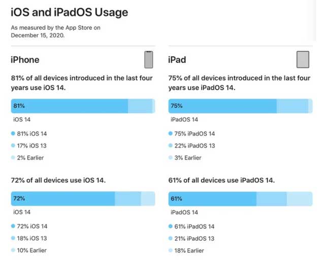 丹巴苹果手机维修分享有多少用户更新了 iOS 14 
