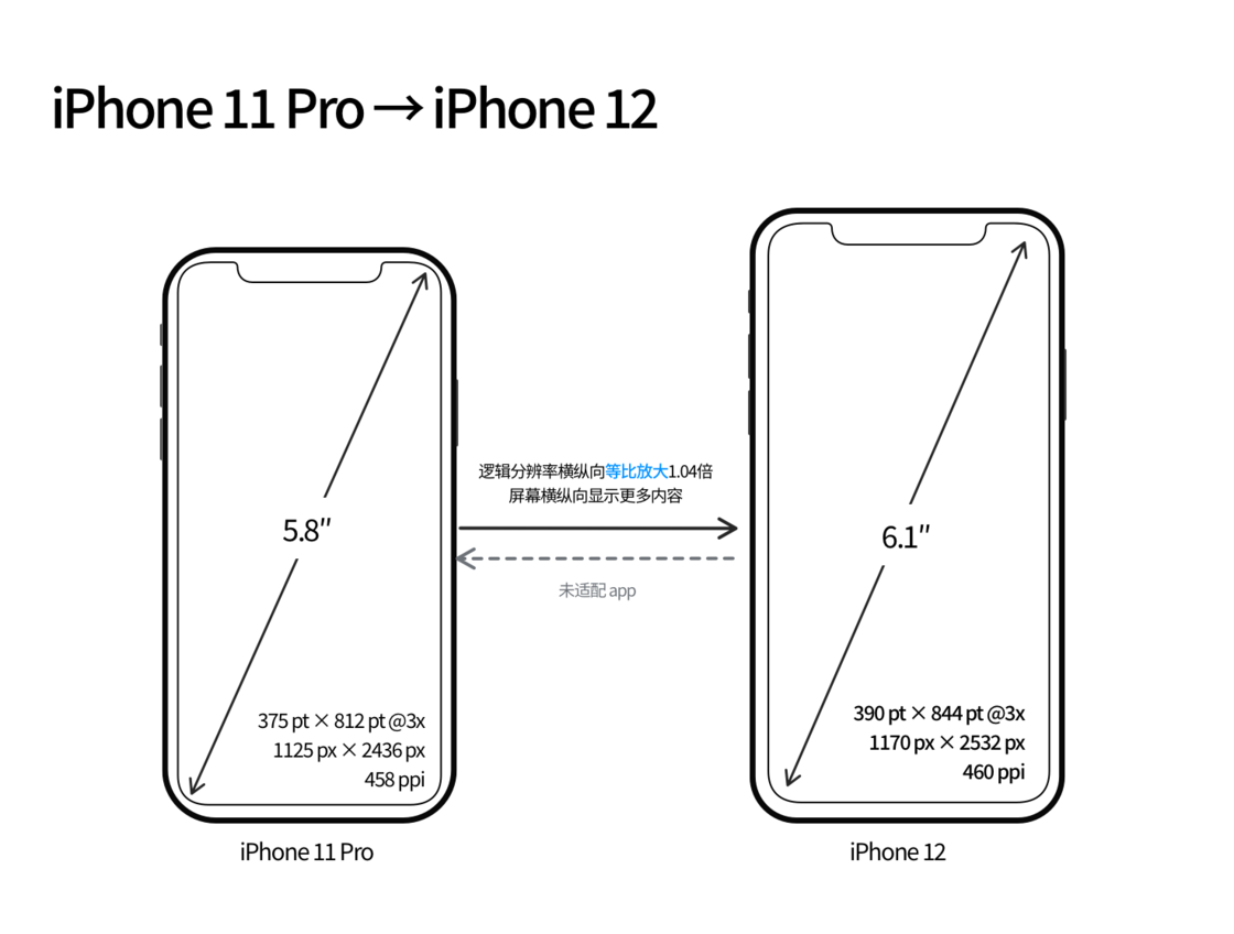 丹巴苹果手机维修分享iPhone 12 mini 和 iPhone 12 Pro 的尺寸变化会改变显示内容吗 